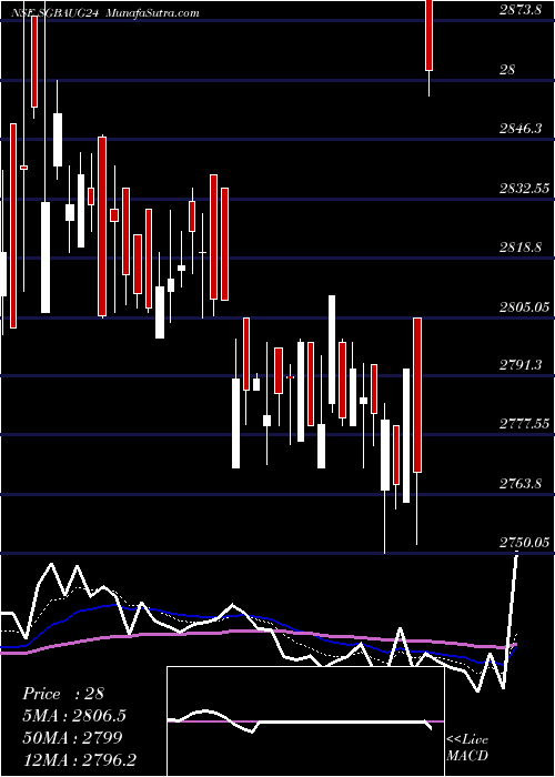  Daily chart 275