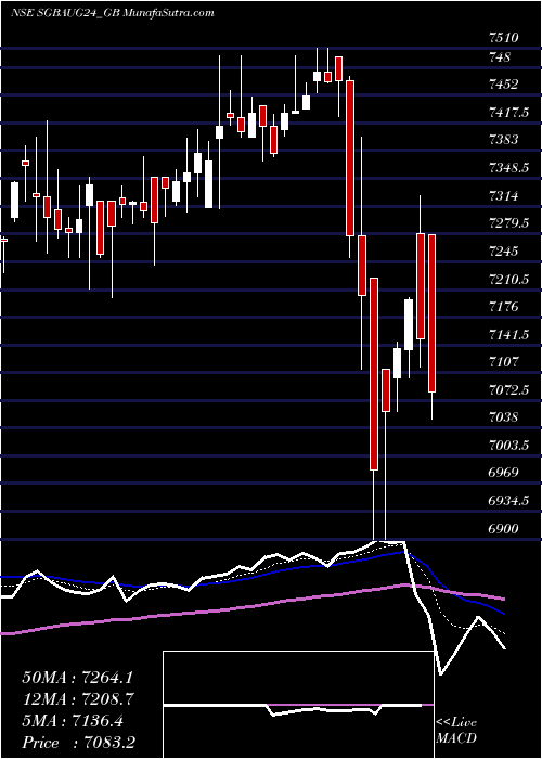  Daily chart 2.75% Goldbonds2024tr-iv