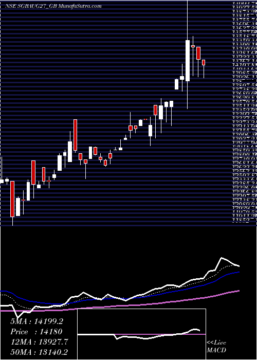 Daily chart 2.50%goldbonds2027sr-iii
