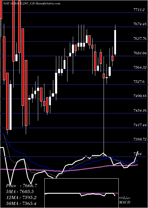  Daily chart 2.50%goldbonds2028sr-v