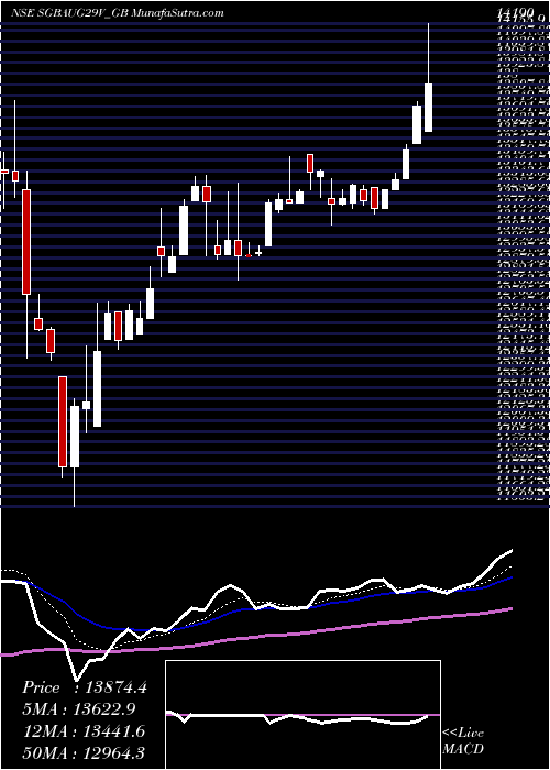  Daily chart 2.50%goldbonds2029sr-v