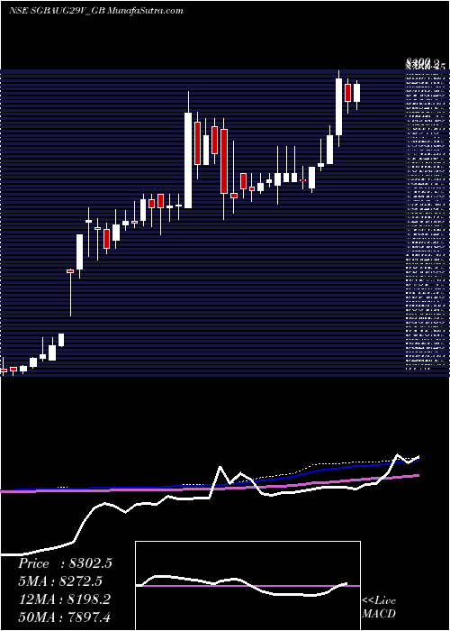  weekly chart 250