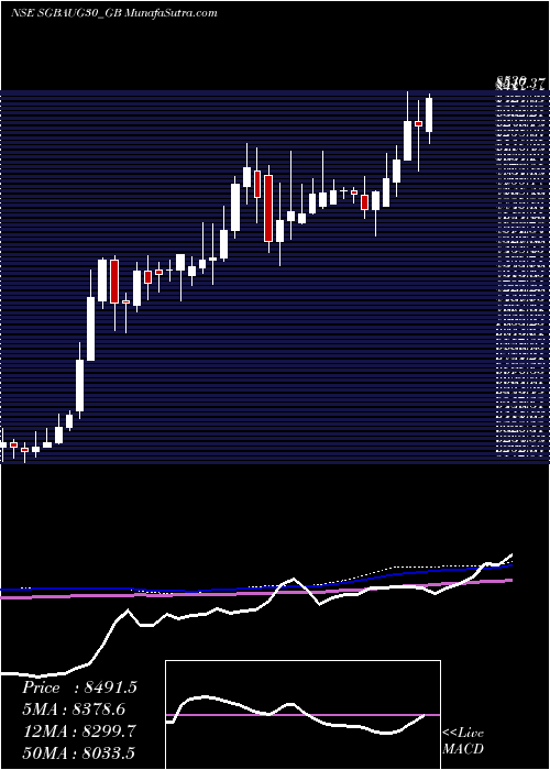  weekly chart 250