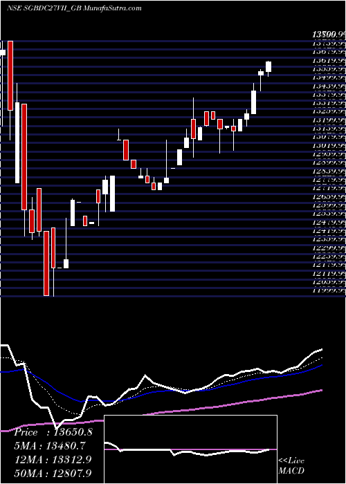  Daily chart 2.50%goldbonds2027sr-vii