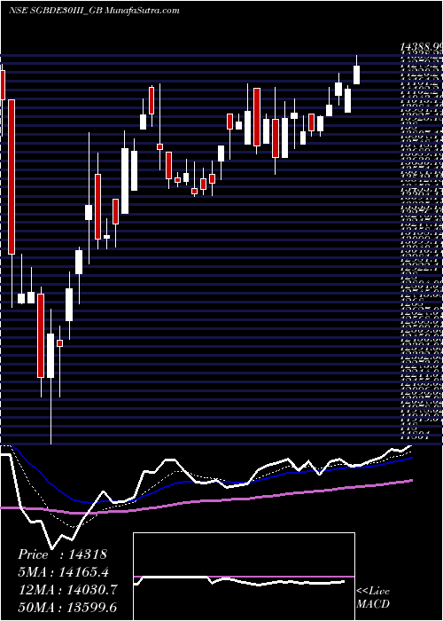  Daily chart 2.50%goldbonds2030sr-iii