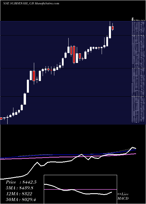  weekly chart 250