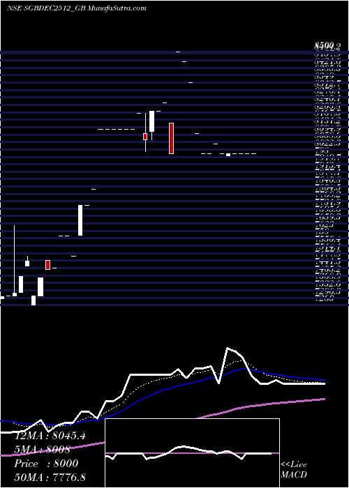  Daily chart 2.50%goldbonds2025 Sr-xii