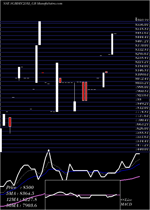  Daily chart 2.50%goldbonds 2025 Sr-xi