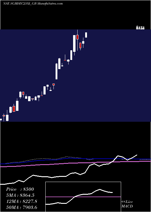  monthly chart 250