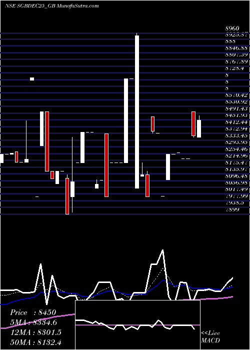  Daily chart 2.50%goldbonds 2025 Sr-x