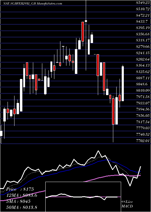  Daily chart 2.50%goldbonds2029sr-xi