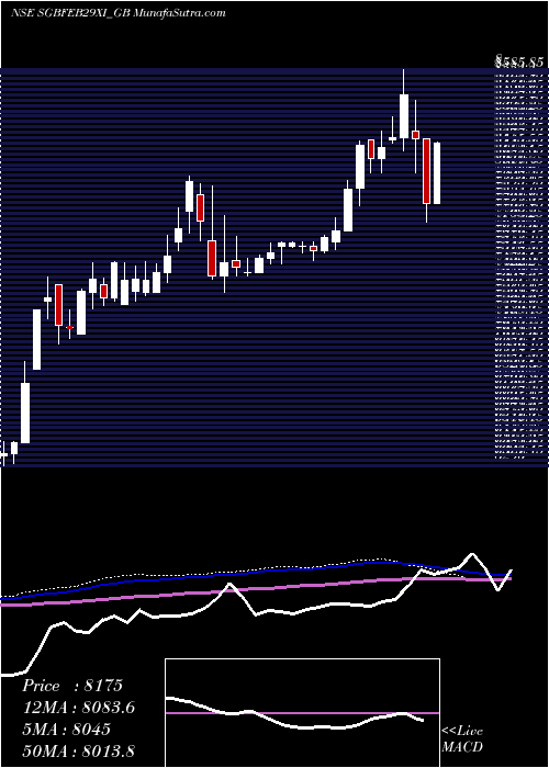  weekly chart 250