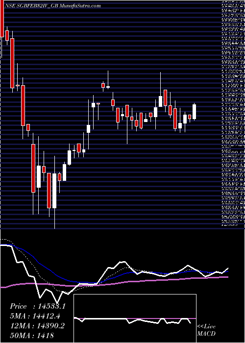  Daily chart 2.50%goldbonds2032sr-iv