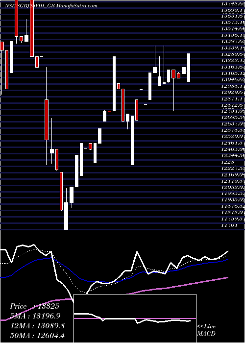  Daily chart 2.50%goldbonds2028sr-viii