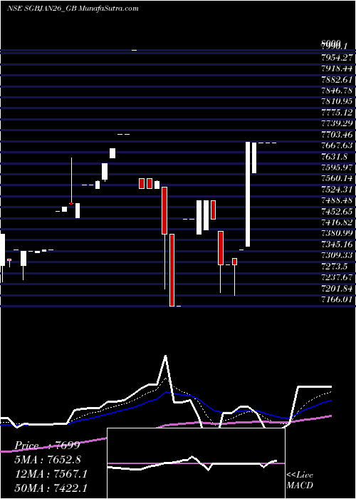  Daily chart 2.50%goldbonds2026sr-xiv