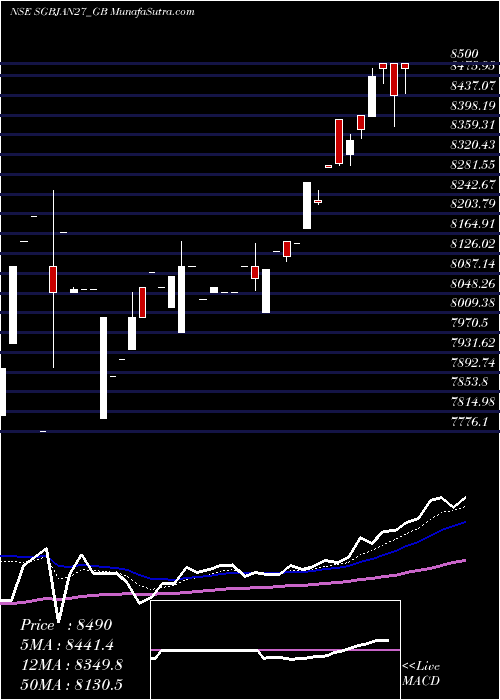  Daily chart 250