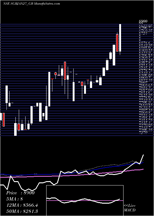  weekly chart 250