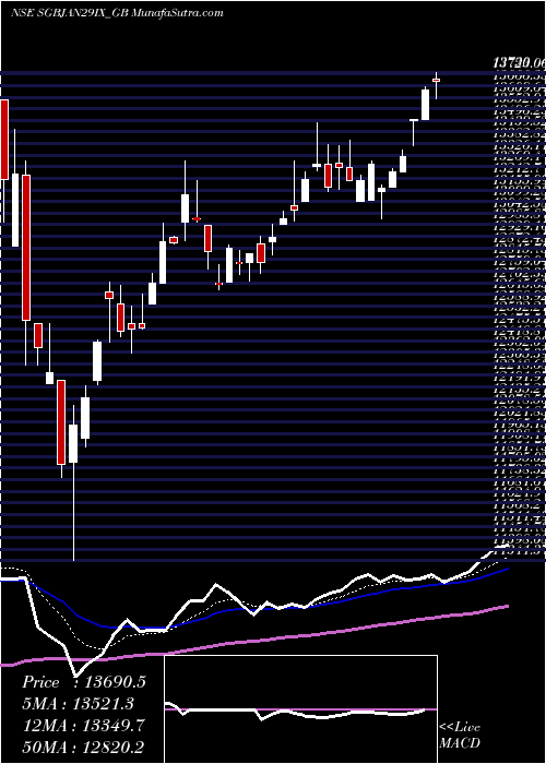  Daily chart 2.50%goldbonds2029sr-ix
