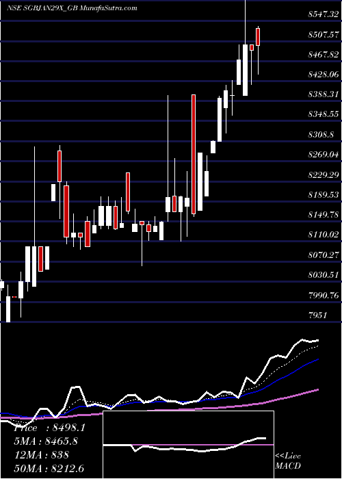  Daily chart 2.50%goldbonds2029sr-x