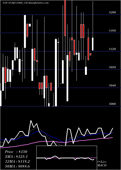  Daily chart 2.5%goldbonds2029sr-iii