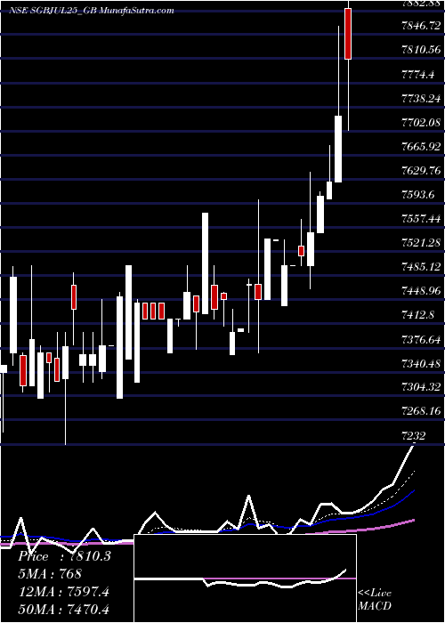  Daily chart Sgb2.50%jul2025sr-ii17-18