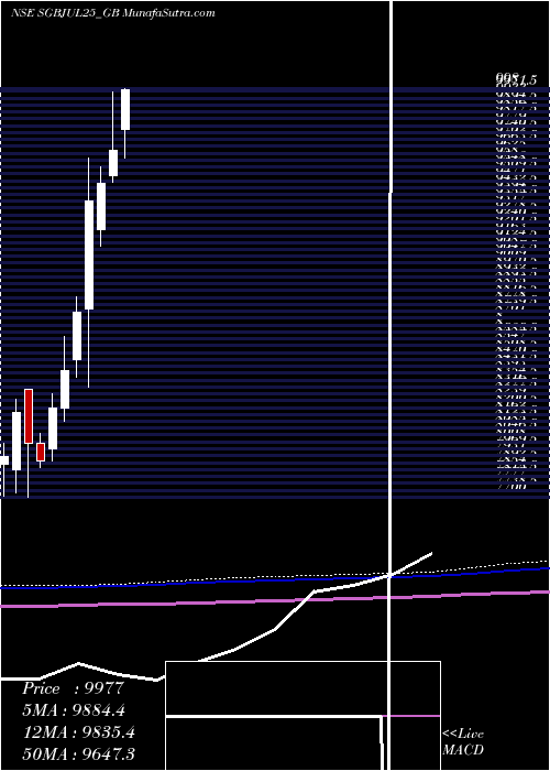  monthly chart Sgb250