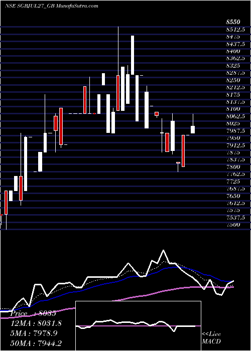  Daily chart 2.50%goldbonds2027sr-ii