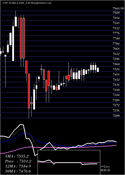  Daily chart 2.50%goldbonds2028sr-iv