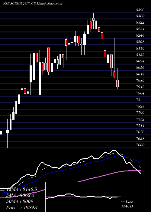  Daily chart 2.50%goldbonds2029sr-iv