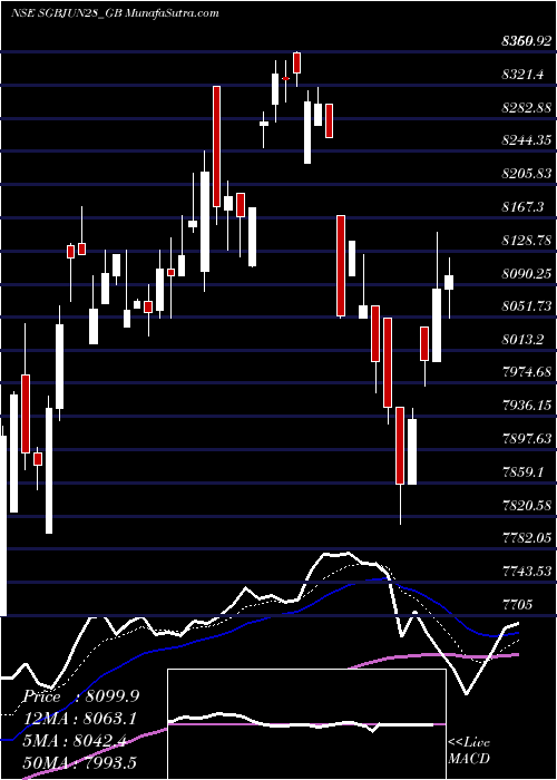  Daily chart 2.5%goldbonds2028sr-iii