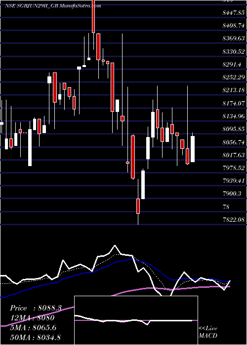  Daily chart 2.5%goldbonds2029sr-ii