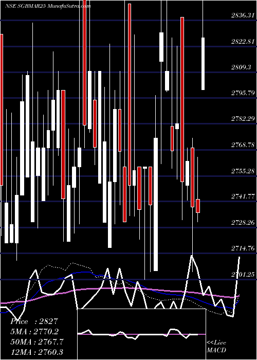  weekly chart 250