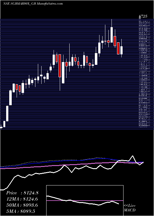  weekly chart 250