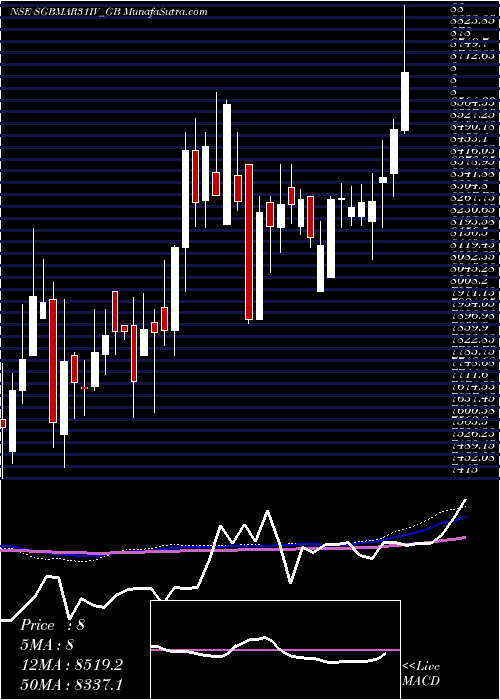  weekly chart 250