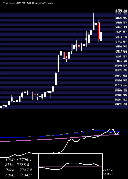  weekly chart 250