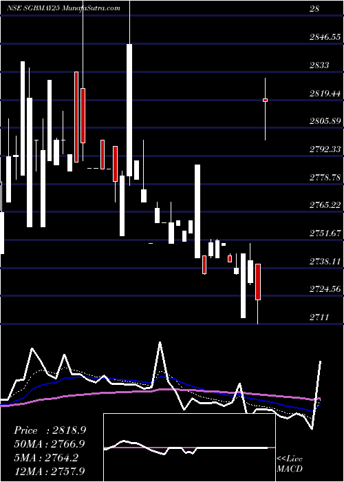  Daily chart Sgb250