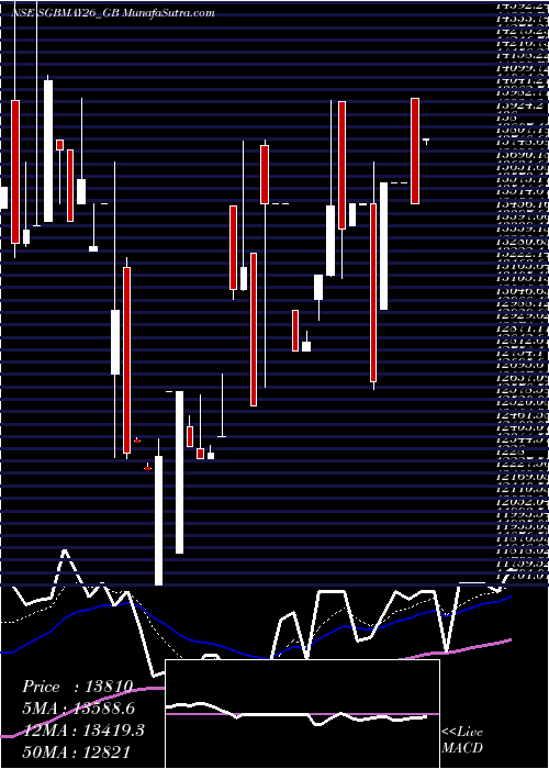  Daily chart 2.50%goldbonds2026sr-i