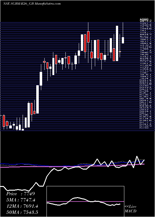  weekly chart 250