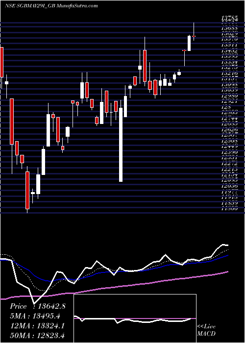  Daily chart 2.5%goldbonds2029sr-i