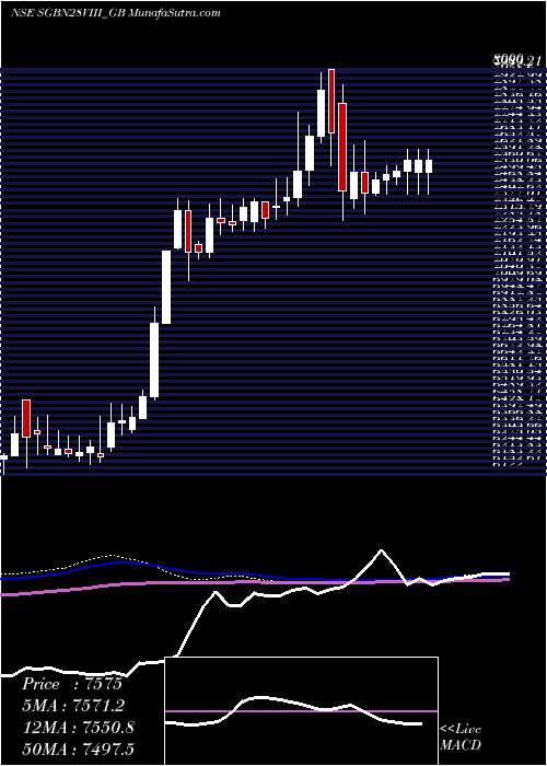  weekly chart 25