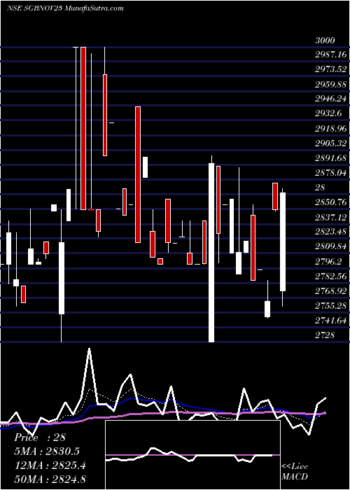  Daily chart 2.75% Goldbonds 2023 Tr-1