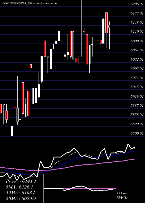  Daily chart 275