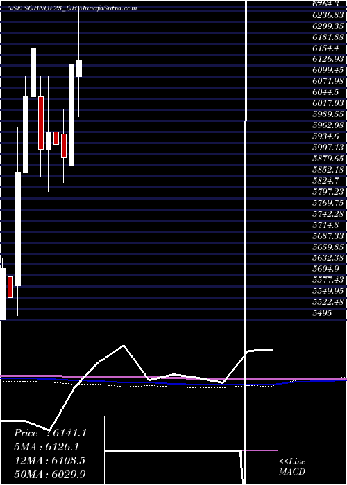  monthly chart 275