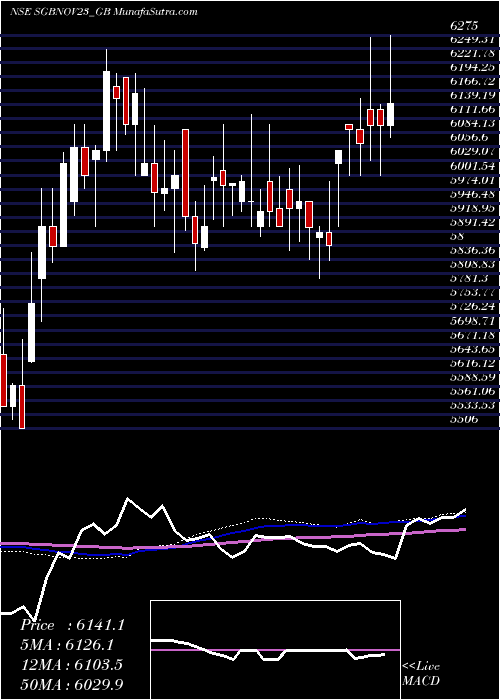  weekly chart 275