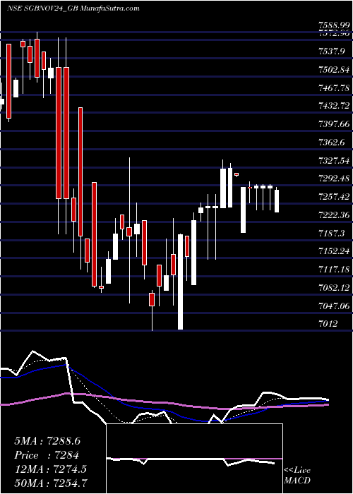  Daily chart 2.50% Goldbonds2024 Tr-vi