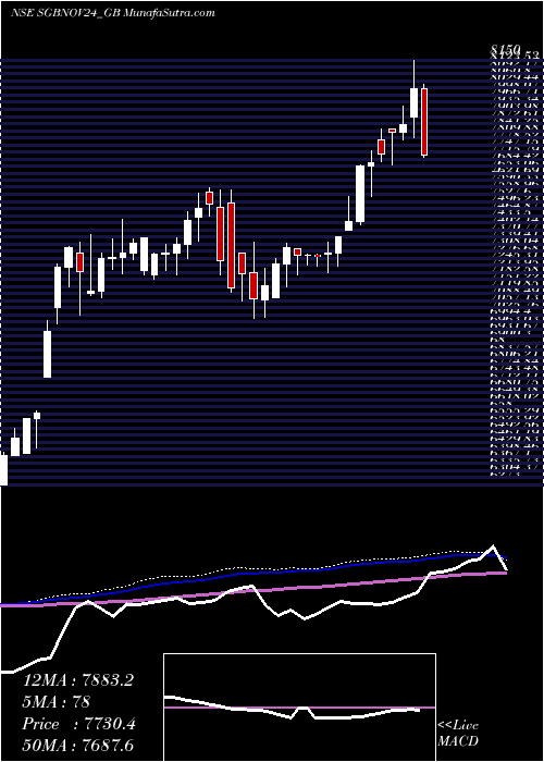  weekly chart 250