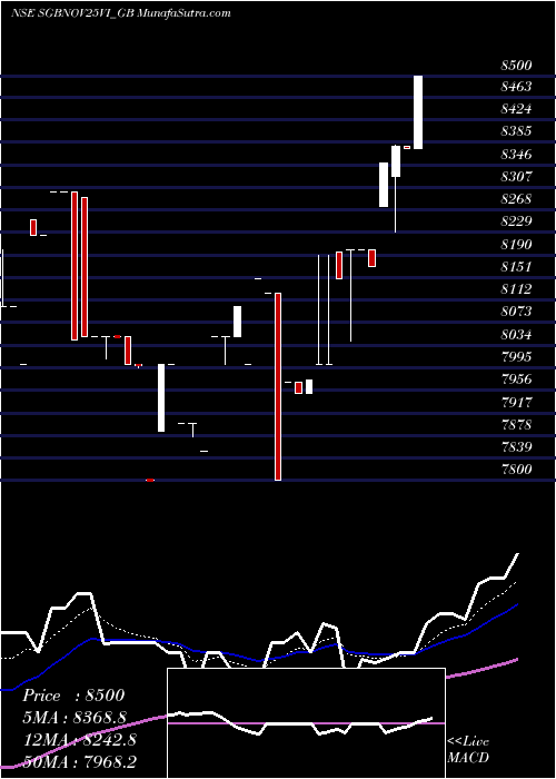  Daily chart 2.50% Goldbonds2025sr-vi