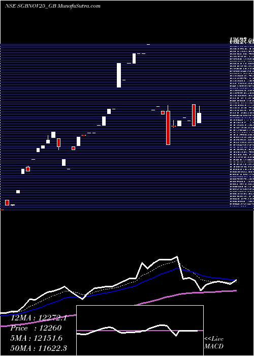  Daily chart 2.50% Goldbonds2025sr-vii