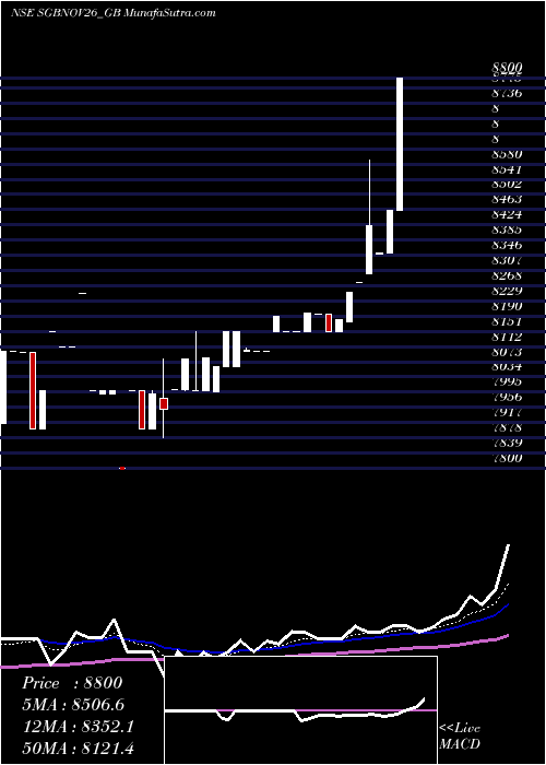  Daily chart 2.50%goldbonds2026sr-iii