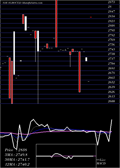  Daily chart 2.75% Goldbonds2025sr-iii